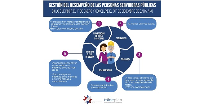 Ilustración sobre el ciclo de evaluación del desempeño.