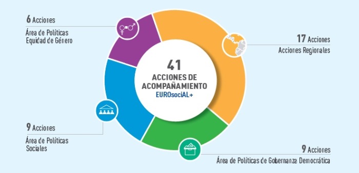 Grafico con los porcentajes de participación en cada área