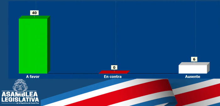 Resultado de la votación: 40 a favor, 0 en contra