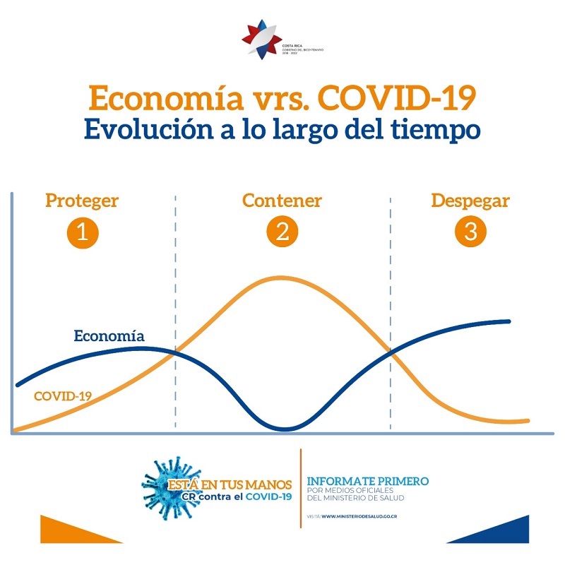 Gráfico que muestra las fases de evolución del Covid