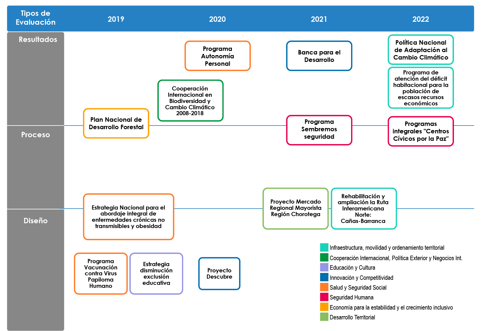 Esquema de programación ANE