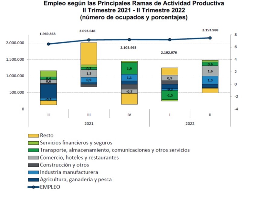 Grafico sobre la relación entre empleo y actividad económica