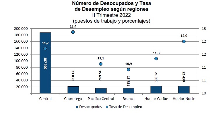 Gráfico sobre el empleo en las regiones