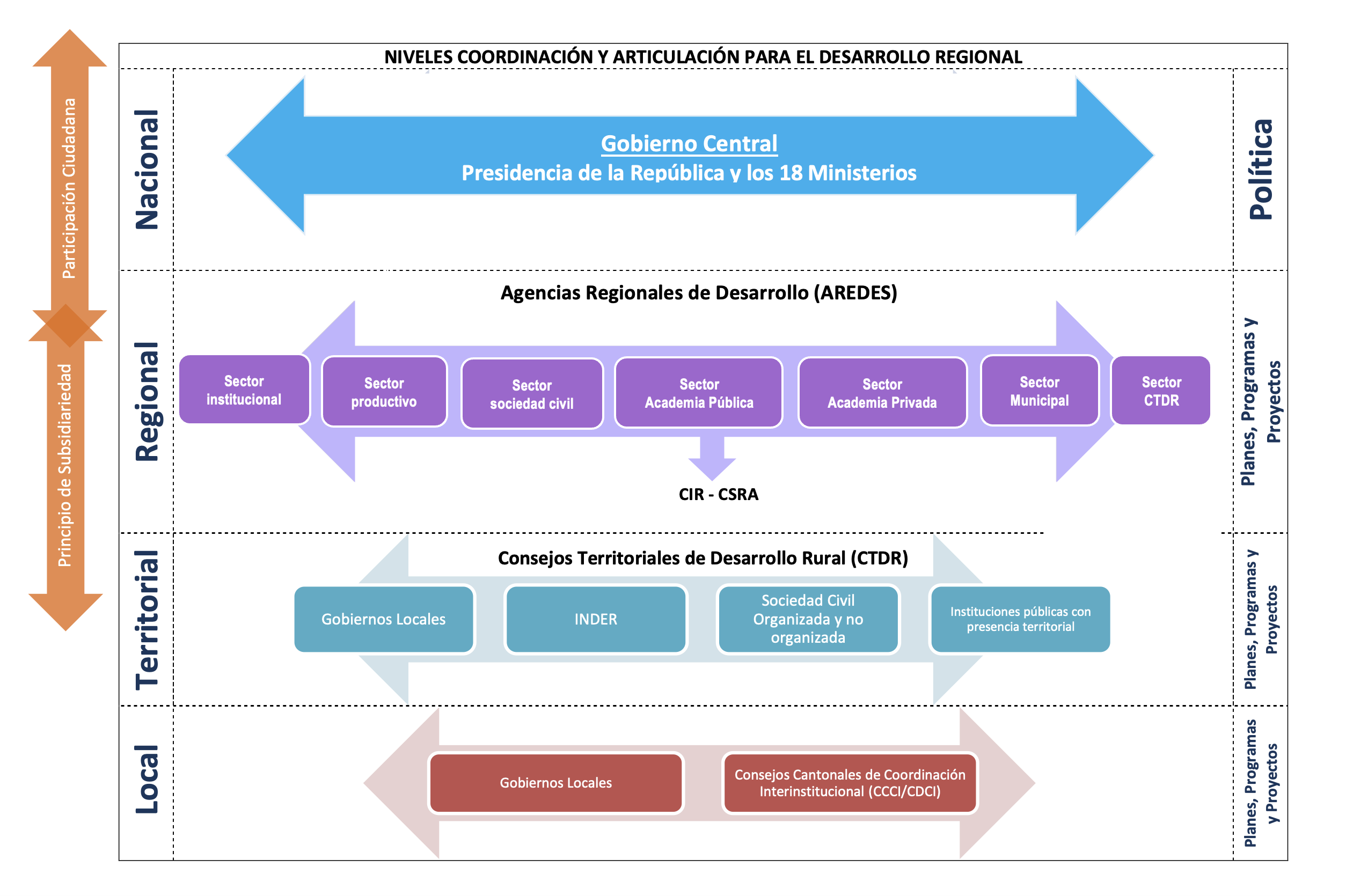 diagrama de la gobernanza regional