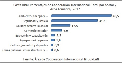 Gráfico porcentajes de cooperación internacional por área temática