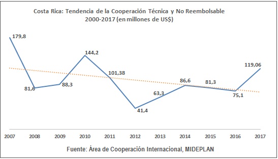Gráfico tendencia de la cooperación técnica