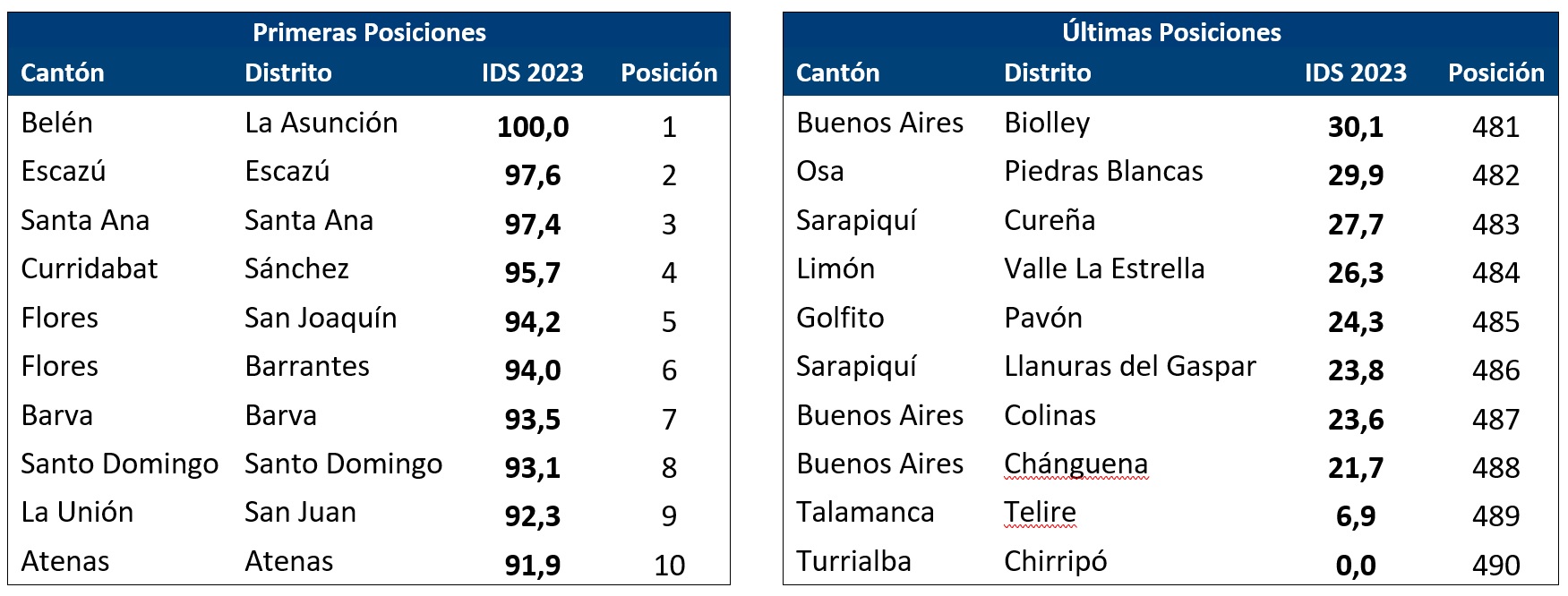 cuadro de primeros y últimos distritos según IDS