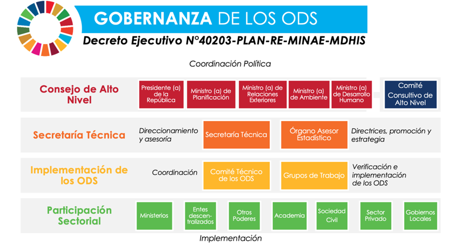 Organigrama de la Gobernanza de los ODS