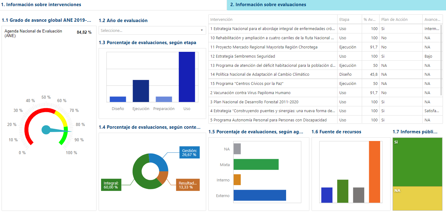 Grafico con el porcentaje de avance en la ANE
