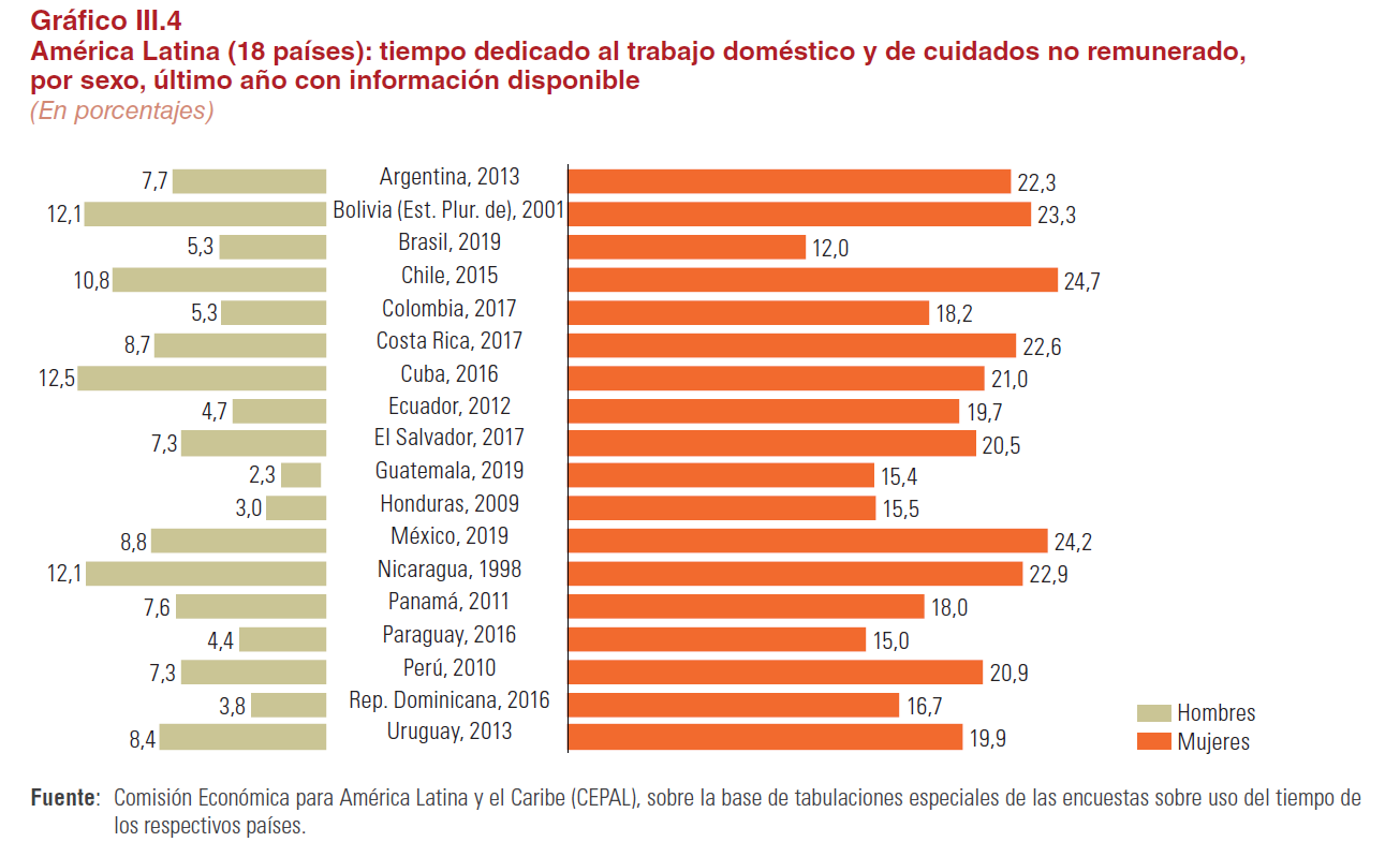 Gráfico que ilustra la desigualdad en el desempeño de labres domésticas entre hombres y mujeres.