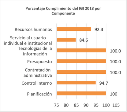 Los componentes que aún requieren procesos de mejora son el de Control Interno, el Servicio al Usuario y el de Recursos Humanos