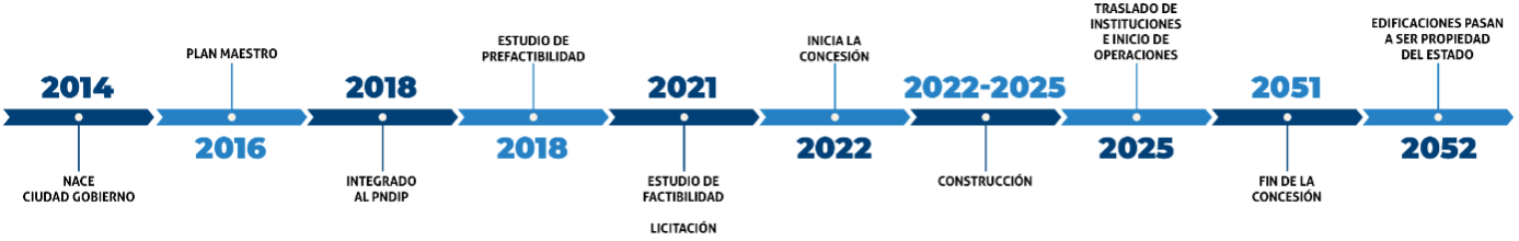 linea de tiempo del proyecto