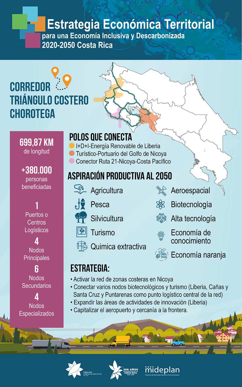 Corredor Triángulo Costero Chorotega