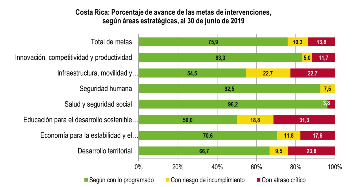 El Plan Nacional de Desarrollo y de Inversión Pública (PNDIP) 2019-2022 avanza a junio 2019 con 76% de cumplimiento de sus metas
