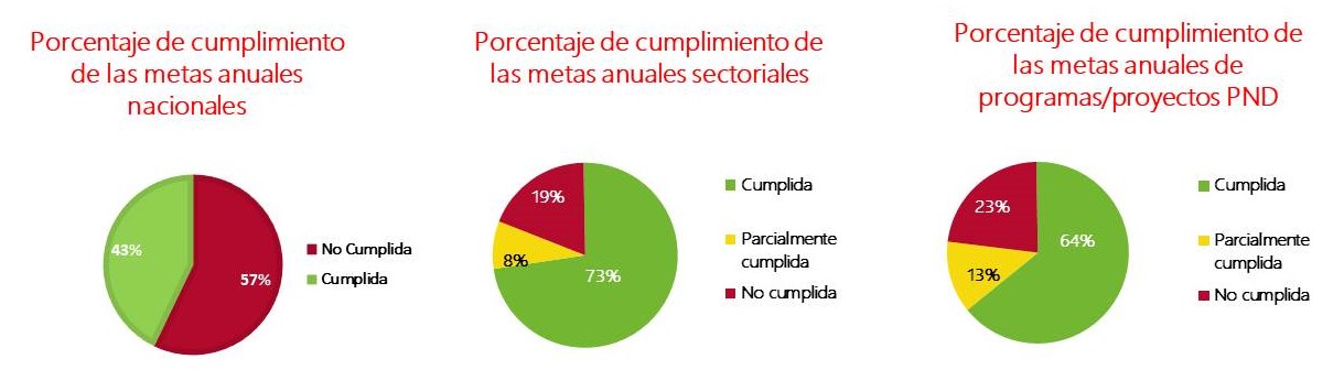 El PND logró un pleno cumplimiento de las metas en temas de: disminución en tasas de ocupación de personas menores, ejecución exitosa de la Estrategia de Puente al Desarrollo, conservación y manejo de áreas marinas y pesca responsable, aumento de energías limpias en la matriz energética y la producción de energía eléctrica renovable, divisas generadas por el sector turismo, incentivo de la atracción de inversión extranjera directa al país, incremento de las empresas exportadoras de bienes, actividades de innovación y PYMES que aportan mayor valor agregado al PIB.