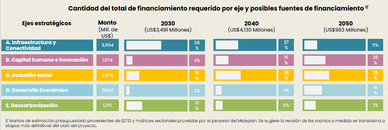 Cuadro de financiamiento del PEN