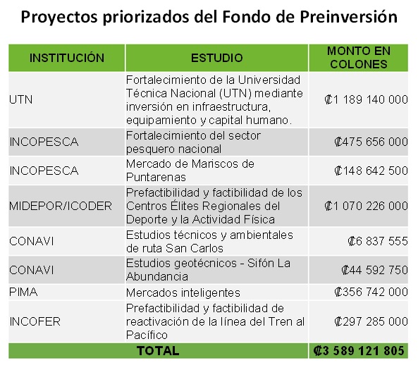 Tabla de proyectos priorizados