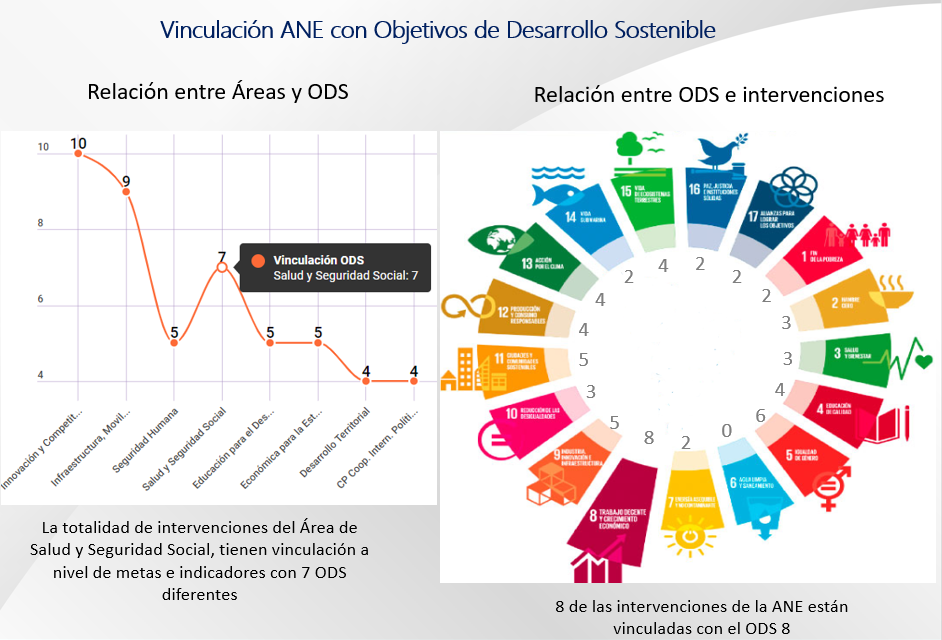 Imagen que muestra la vinculación entre la Agenda Nacional de Evaluación y los Objetivos de Desarrollo Sostenible