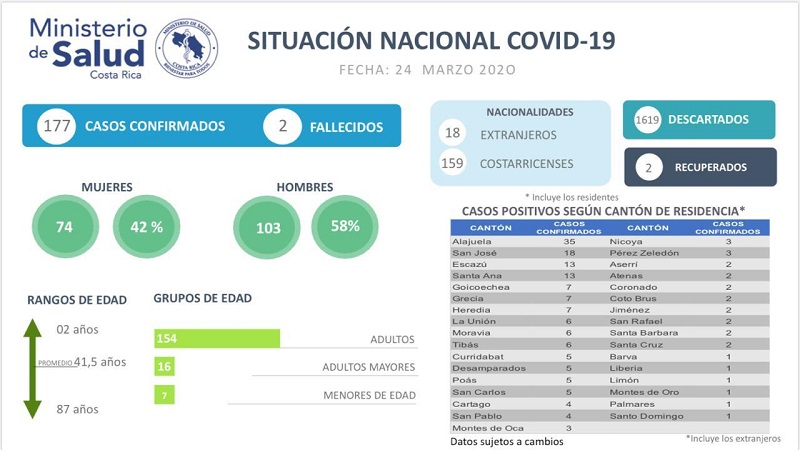 Casos positivos al 24-03-2020