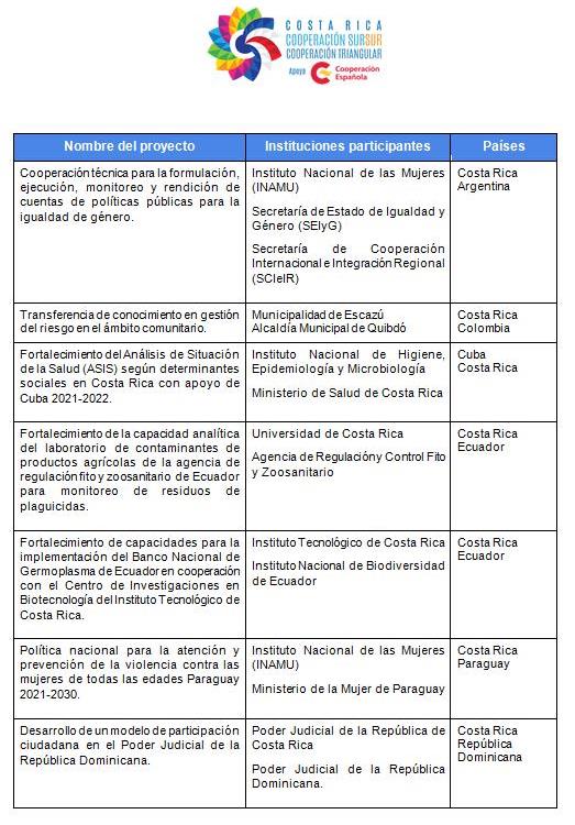 proyectos seleccionados