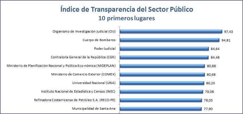 Rankin Índice de Transparencia