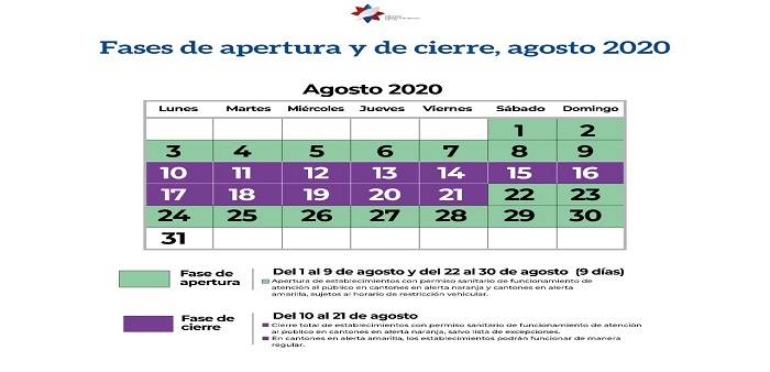 Fase Apertura Cierre
