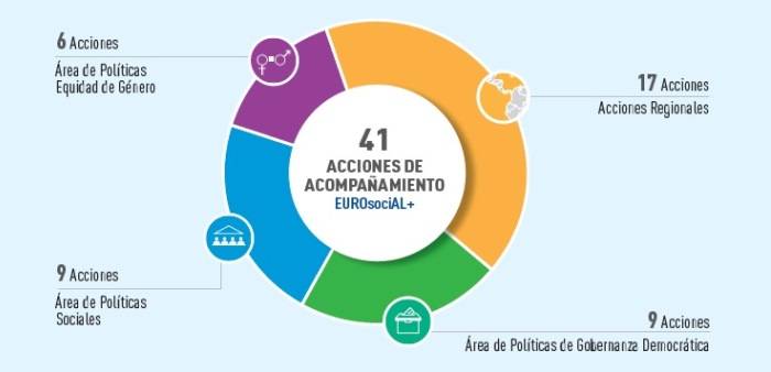 Grafico con los porcentajes de participación en cada área